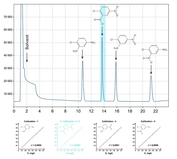 Gc Chromatogram