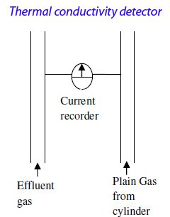 Thermal conductivity detector has a separate influx for effluent and plain gases