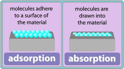 adsorption chromatography