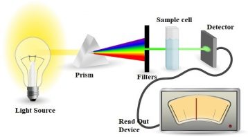 UV Visible Spectroscopy | Guide On Its Principle, Method And Applications