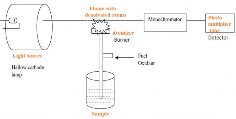 atomic-absorption-spectroscopy-guide-to-instrumentation-applications