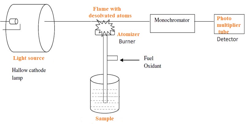 atomic absorption spectroscopy