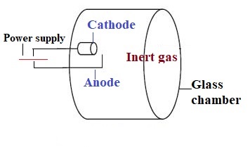 schematic diagram of hollow cathode lamp