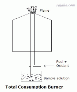 flame photometry burner