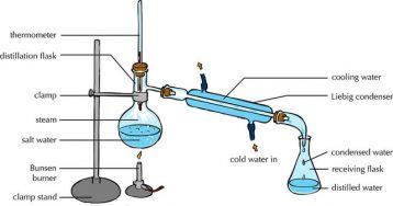 5 Types of distillation | Methods with Interesting Examples in Detail